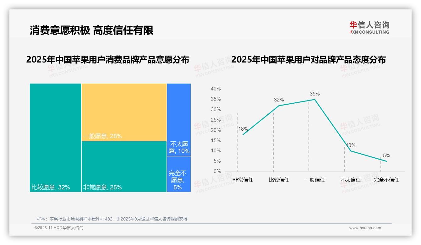 87%中国苹果消费者选择国产品牌，华信人咨询年度报告精华-2025年11月-苹果-38