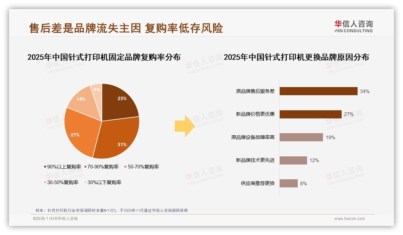 针式打印机授权经销商36%购买渠道行业展会23%了解入口——华信人咨询白皮书指出-2026年1月-针式打印机-38