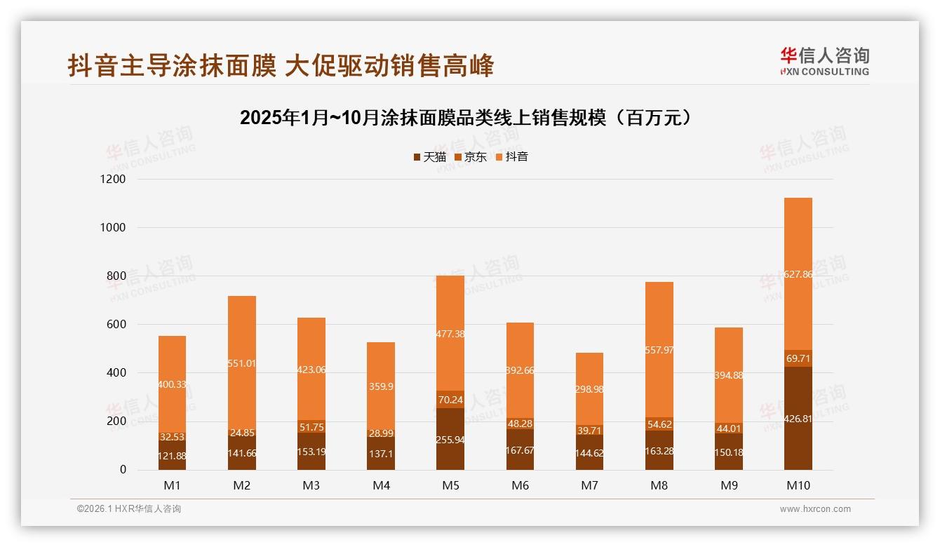 华信人咨询涂抹面膜趋势报告：抖音44.88亿销售额占60%，内容电商独占鳌头-2026年1月-涂抹面膜-38