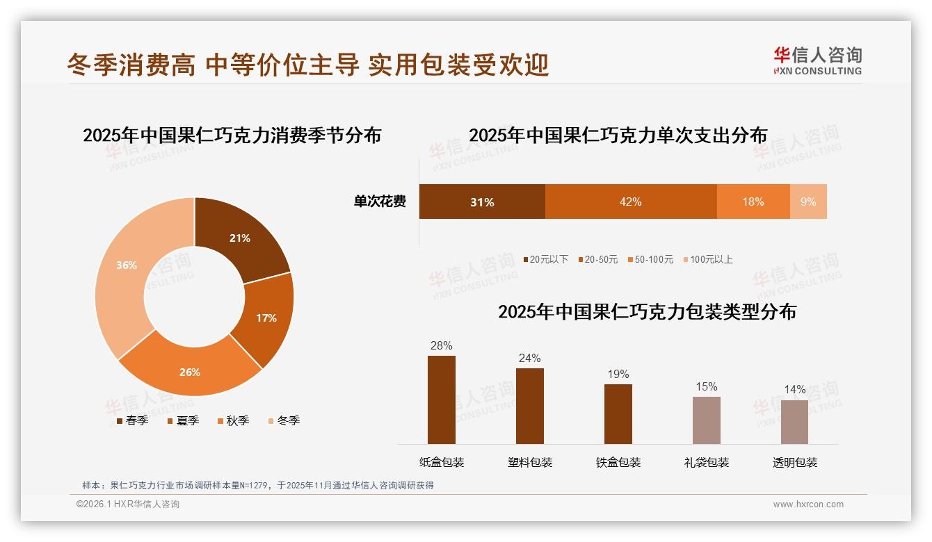 华信人咨询果仁巧克力趋势报告：41%大型电商平台成交，22%用户嫌价格偏高-2026年1月-果仁巧克力-38