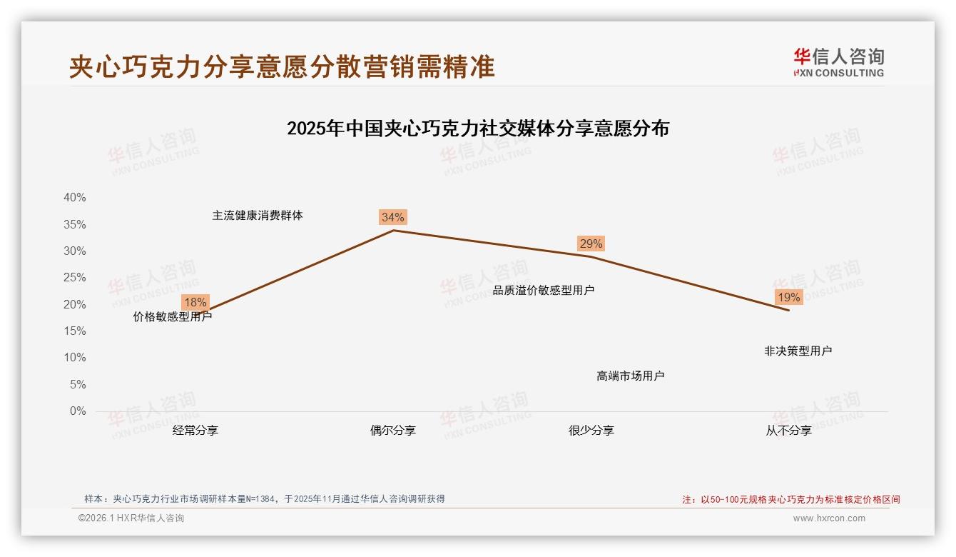 夹心巧克力50%价格敏感消费者催生79%抖音低价销量——华信人咨询报告披露-2026年1月-夹心巧克力-38
