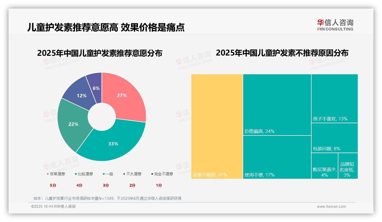 成分安全35%主导消费选择——华信人咨询数据解读-2025年10月-儿童护发素-38