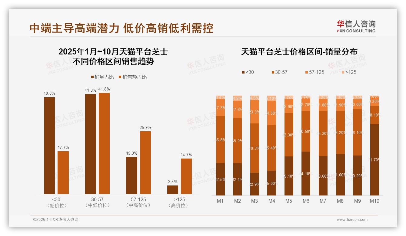 芝士数字渠道65%信息占比，华信人咨询权威发布：电商推荐25%社媒22%双轮驱动-2026年1月-芝士-38