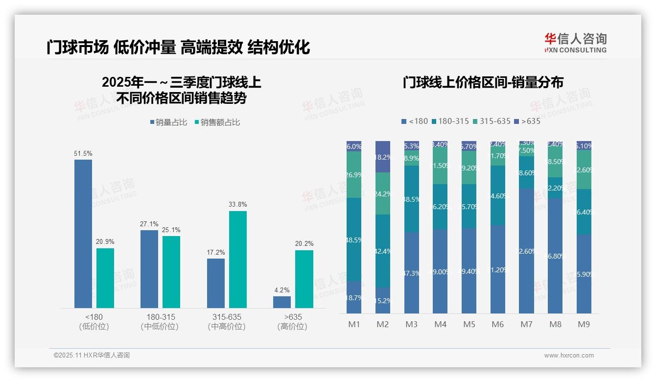 华信人咨询发布专项报告：门球20.2%销售额来自高端产品-2025年11月-门球-38