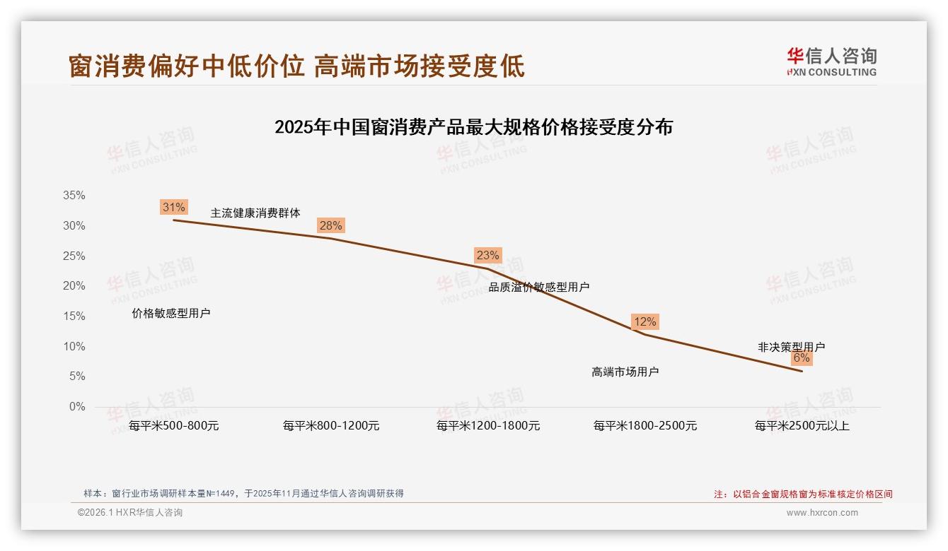 华信人咨询报告解读：60%中青年主导窗消费，下沉市场60%份额待挖-2026年1月-窗-38