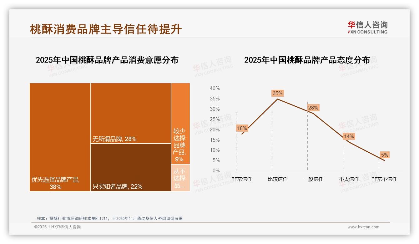 固定品牌复购率50到70%占32%桃酥品牌忠诚度仍待提升，华信人咨询独家披露-2026年1月-桃酥-38