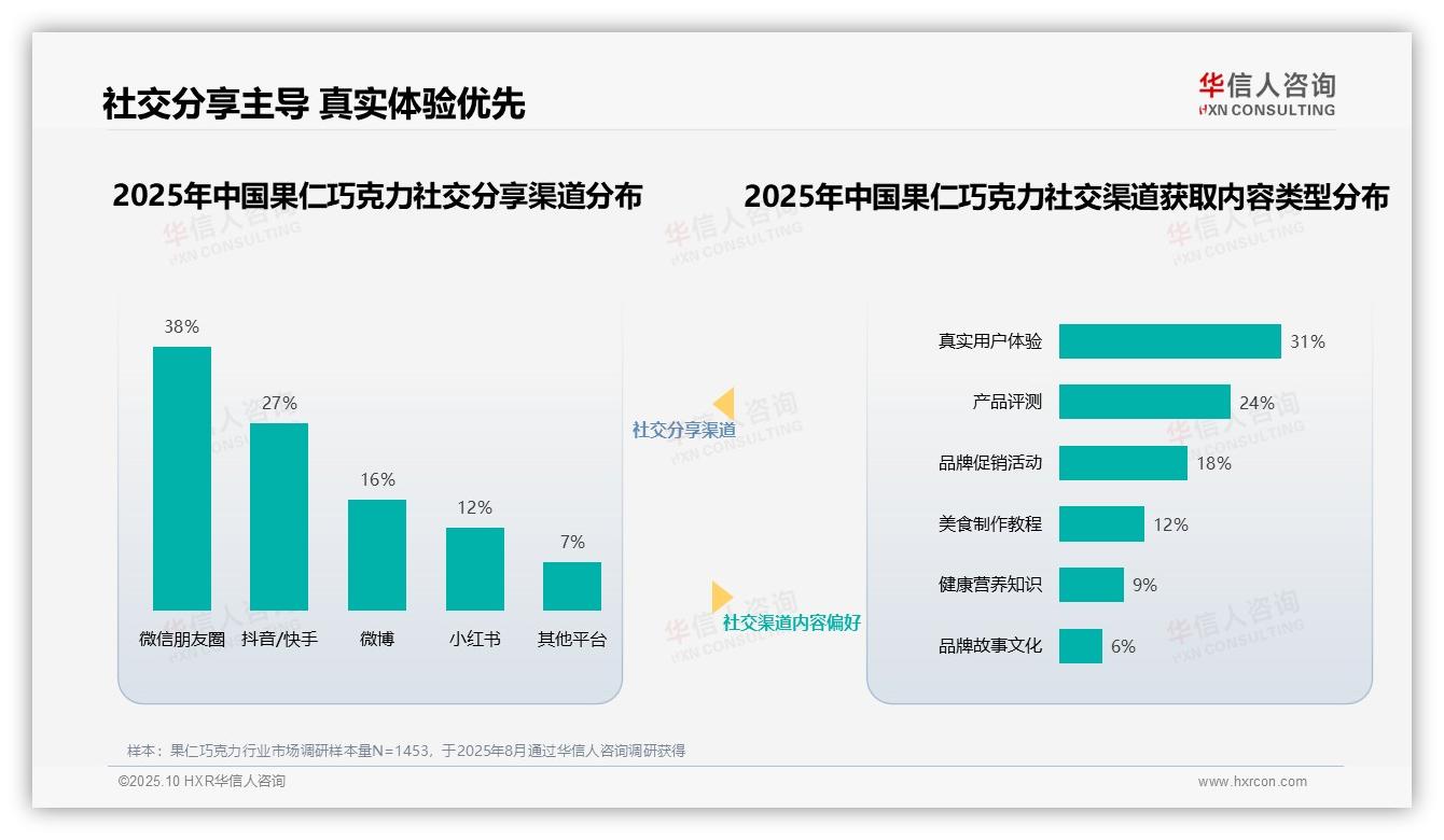行业风向：华信人咨询报告提出38%消费者依赖微信朋友圈分享-2025年10月-果仁巧克力-38