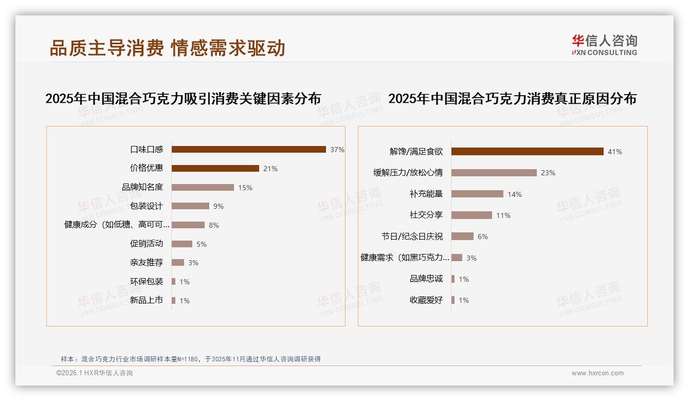 31%牛奶口味混合巧克力占主流，健康升级缺口待填补——华信人咨询研究报告精选-2026年1月-混合巧克力-38