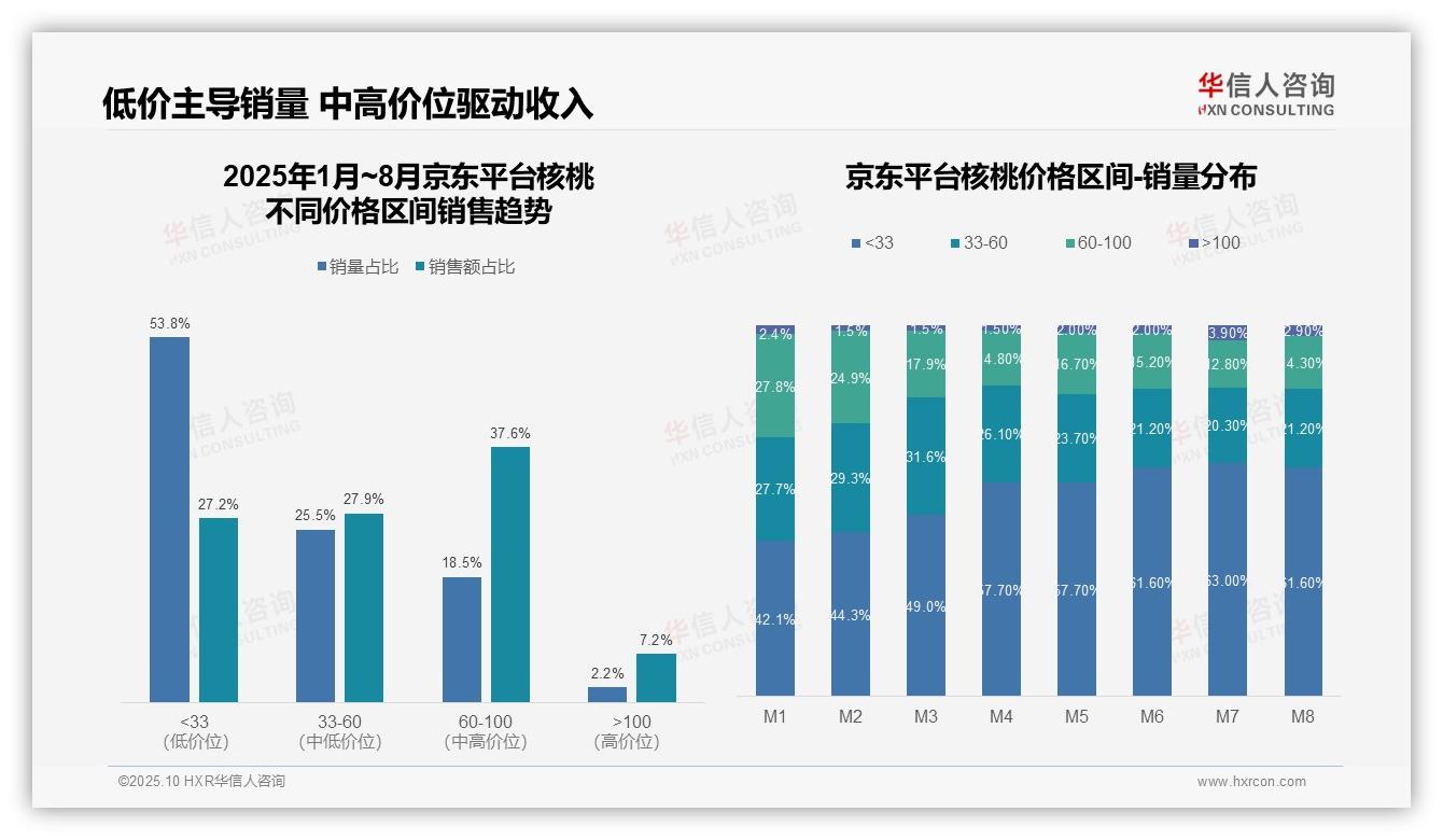 抖音核桃销量90.5%来自低价产品——华信人咨询趋势报告摘要-2025年10月-核桃-38