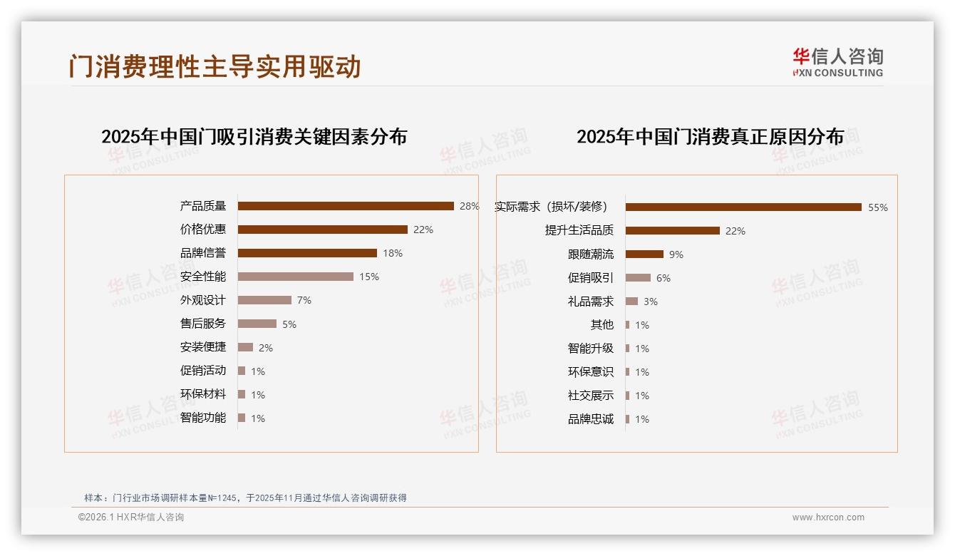 29%消费者首选安全防盗门，质量28%决策权重推高品牌溢价——华信人咨询报告披露-2026年1月-门-38