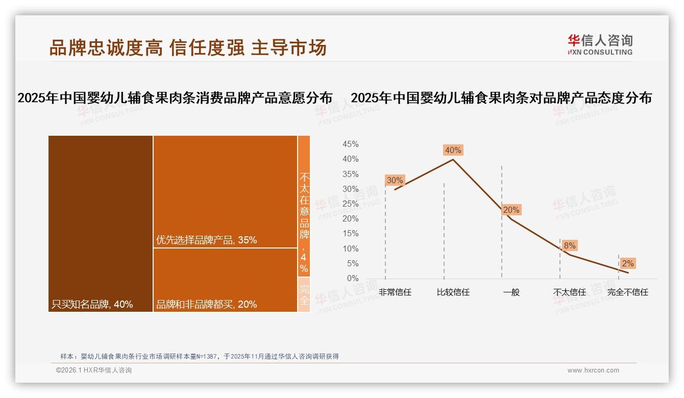 华信人咨询数据洞察：70%消费者愿为品牌婴幼儿辅食果肉条付溢价，国产占65%-2026年1月-婴幼儿辅食果肉条-38