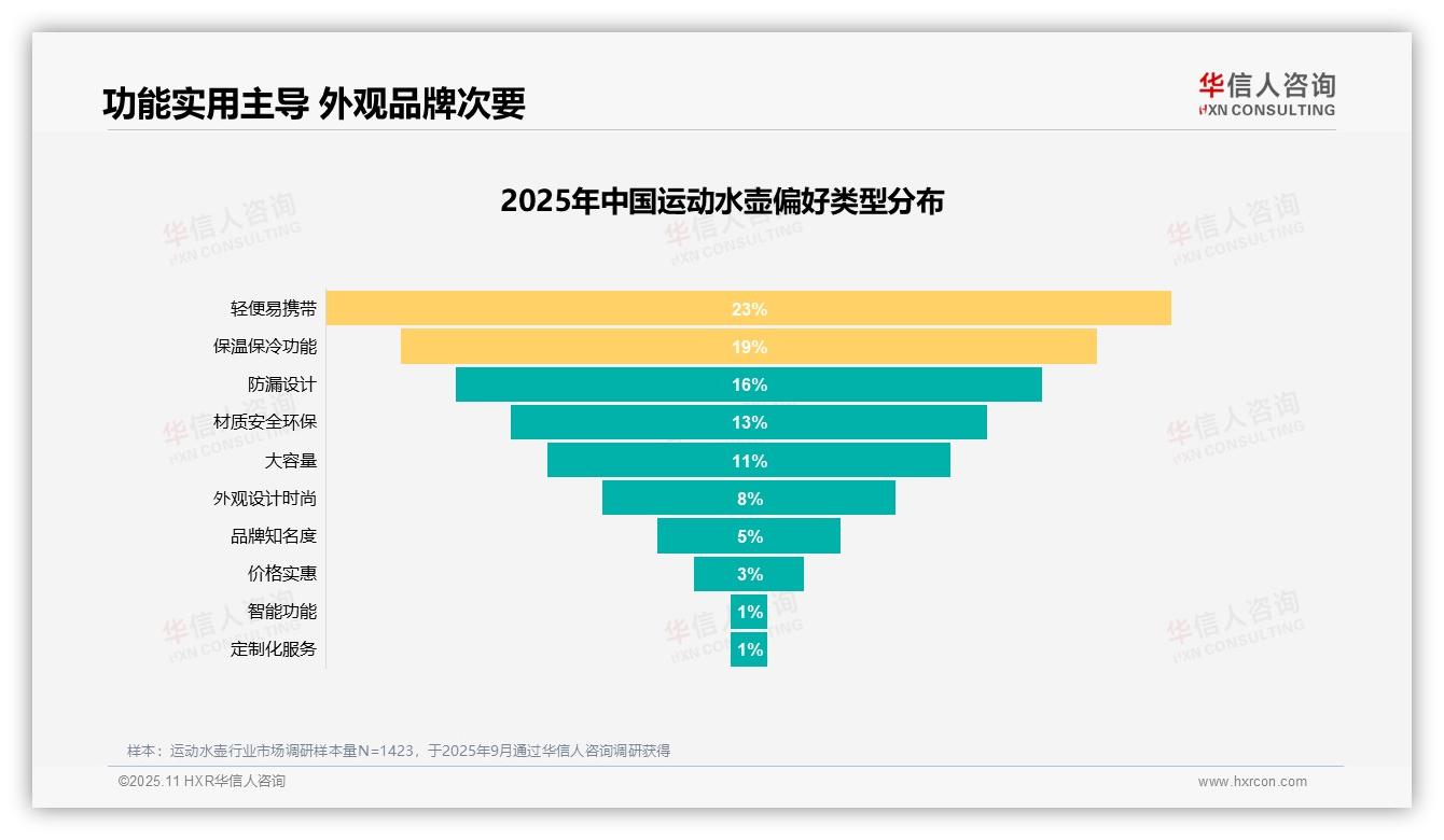 54%消费者愿意推荐运动水壶——华信人咨询最新报告证实-2025年11月-运动水壶-38
