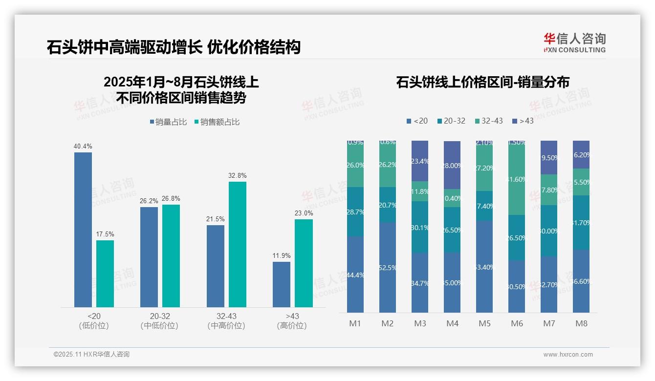 重磅发现：京东石头饼销售增长906%，华信人咨询报告发布-2025年11月-石头饼-38