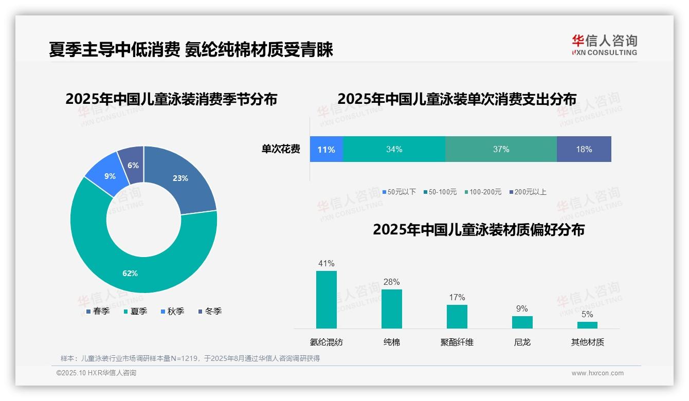华信人咨询报告聚焦：夏季占比62%-2025年10月-儿童泳装-38