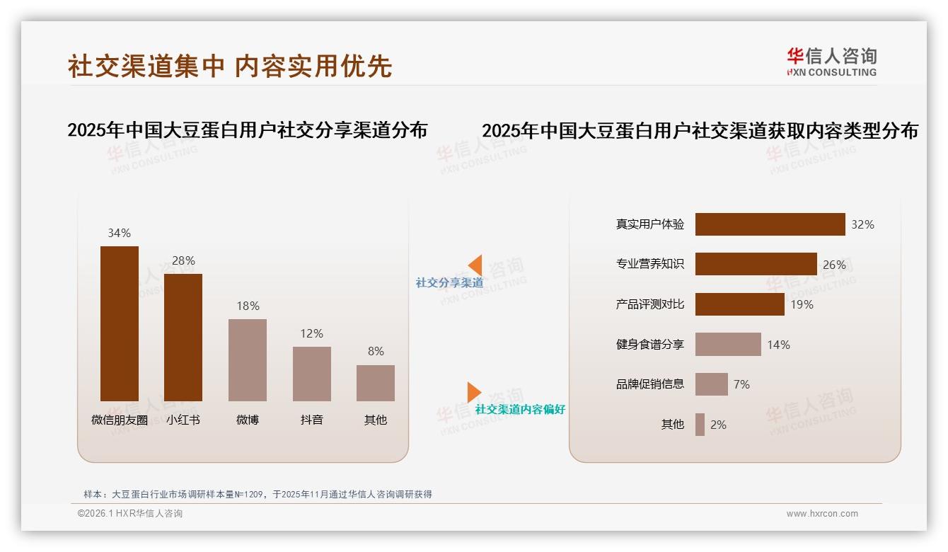 退货体验满意度仅53%，智能客服24%需求倒逼大豆蛋白品牌升级数字服务——华信人咨询大豆蛋白消费蓝皮书-2026年1月-大豆蛋白-38