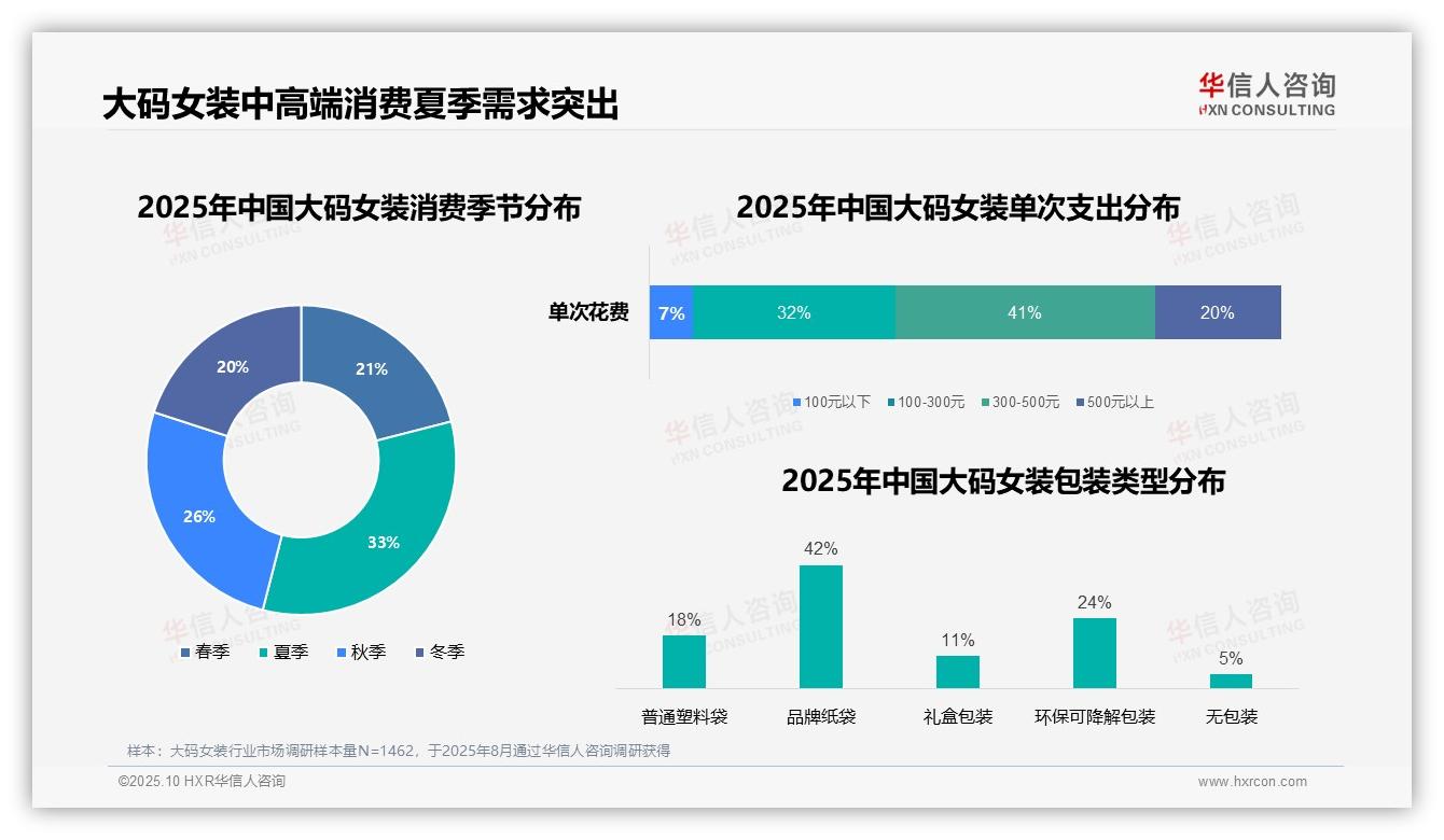 41%大码女装消费者单次支出300~500元，华信人咨询报告给出权威数据-2025年10月-大码女装-38