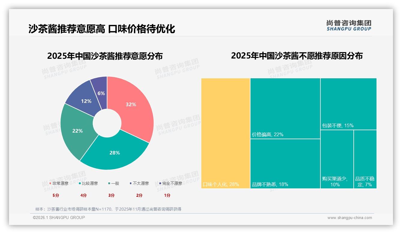 国产沙茶酱88%市场份额下价格敏感型占32%——尚普咨询集团研报速览-2026年1月-沙茶酱-38