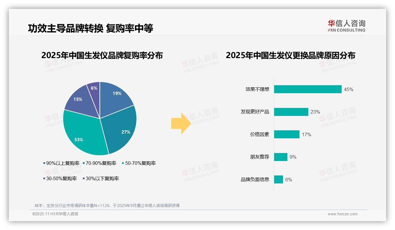 45%用户因效果不理想更换生发仪品牌，华信人咨询年度报告精华-2025年11月-生发仪-38