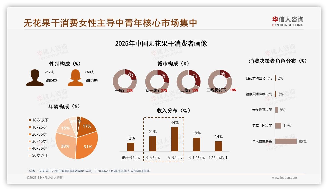 26~45岁59%中青年撑起无花果干42%中端消费，华信人咨询白皮书指出-2026年1月-无花果干-38
