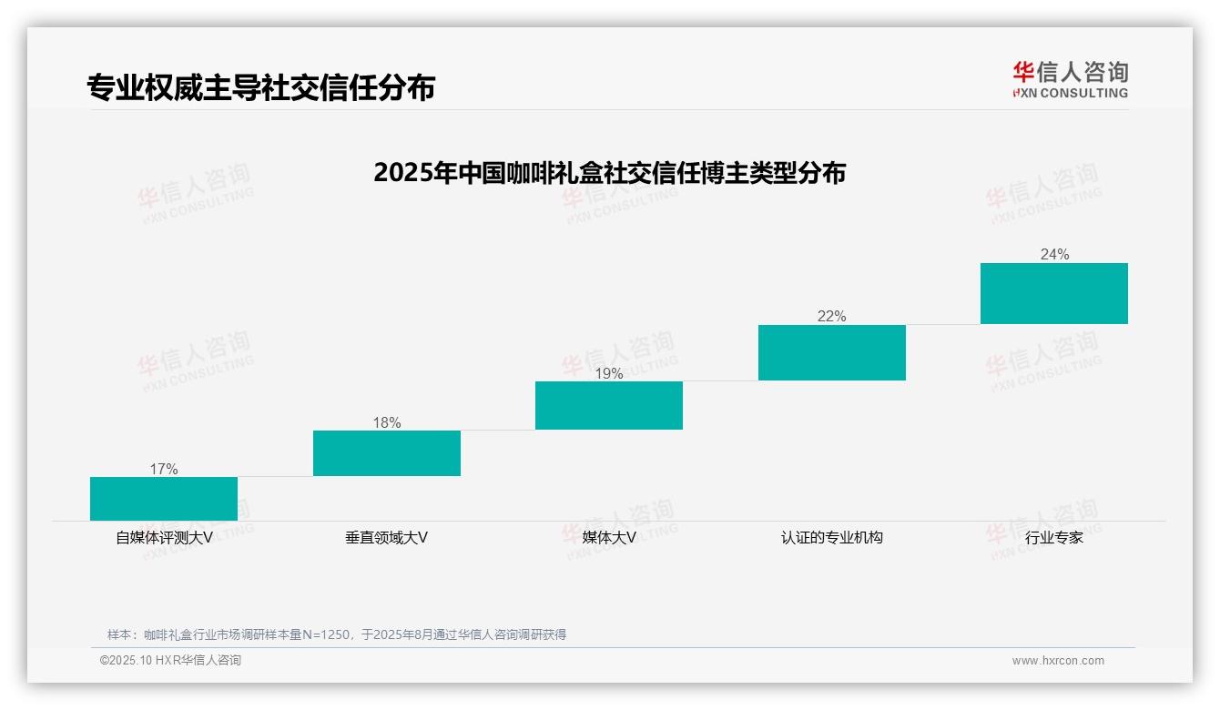 行业风向：华信人咨询报告提出真实用户体验分享占比27%引领咖啡礼盒消费-2025年10月-咖啡礼盒-38