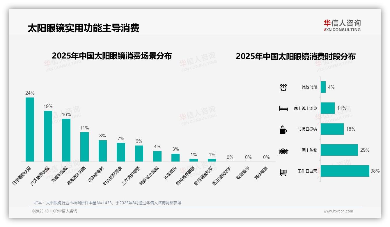 夏季消费占比47%——引自华信人咨询消费者调研报告-2025年10月-太阳眼镜-38