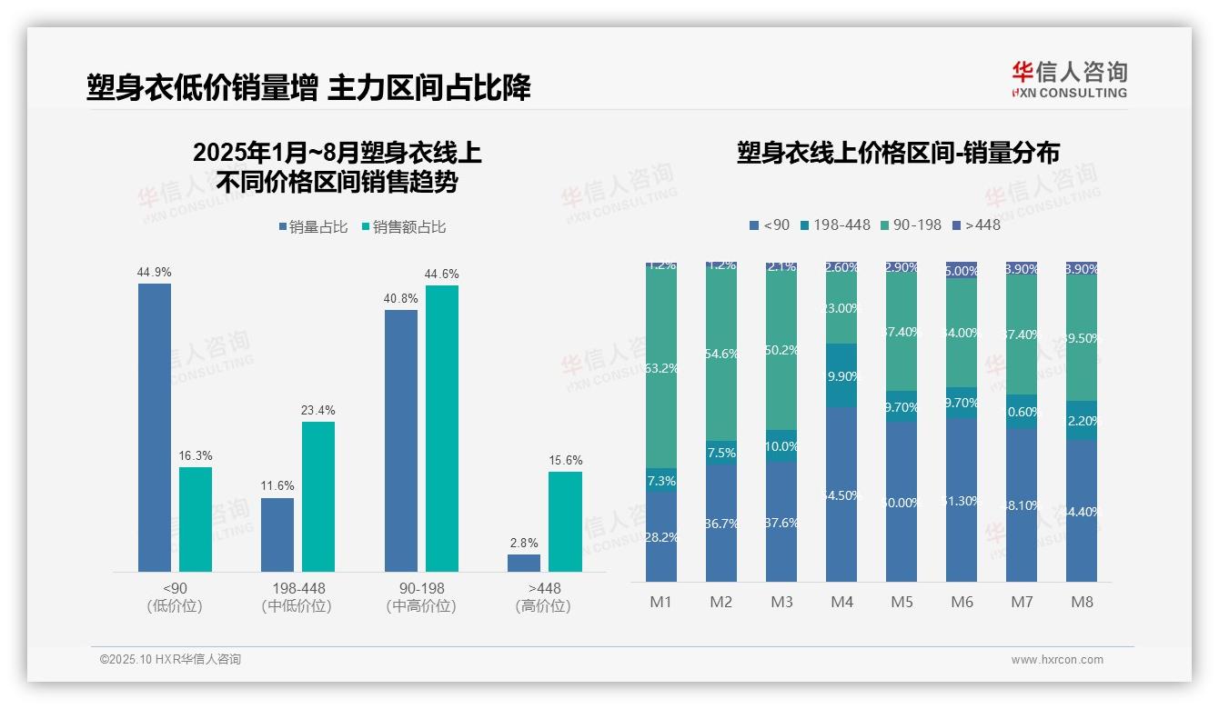 权威印证：华信人咨询调研报告确认抖音平台销售额占比59.3%-2025年10月-塑身衣-38