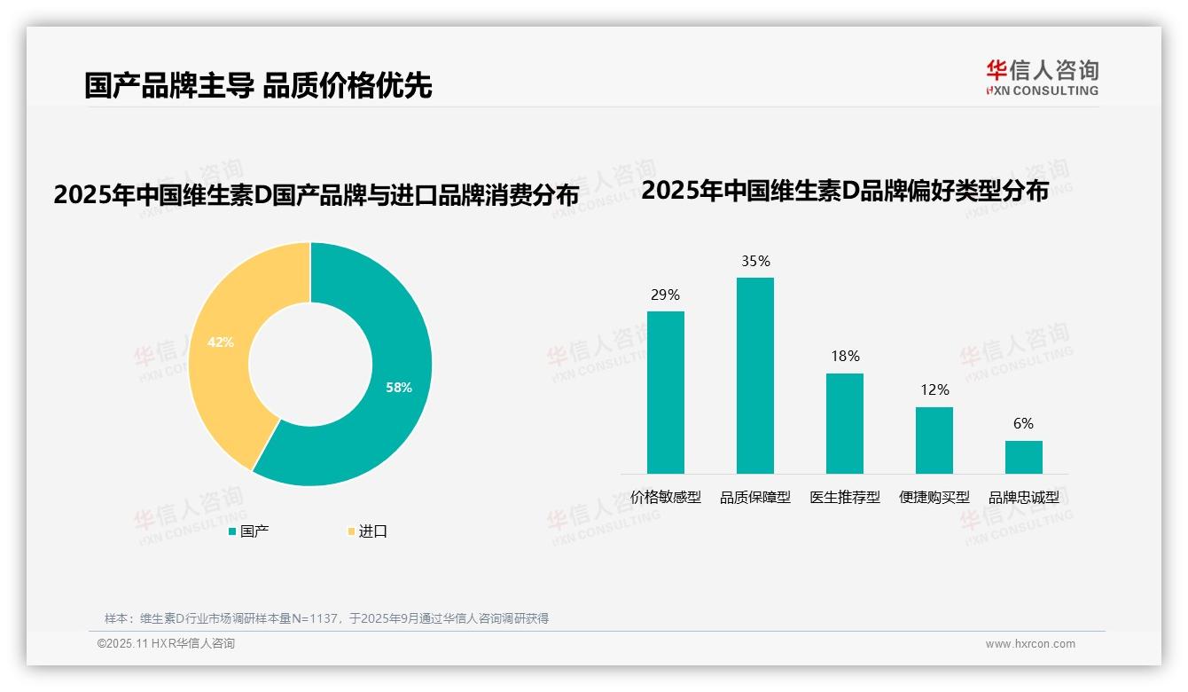 国产品牌维生素D消费占比58%——华信人咨询独家报告-2025年11月-维生素D-38