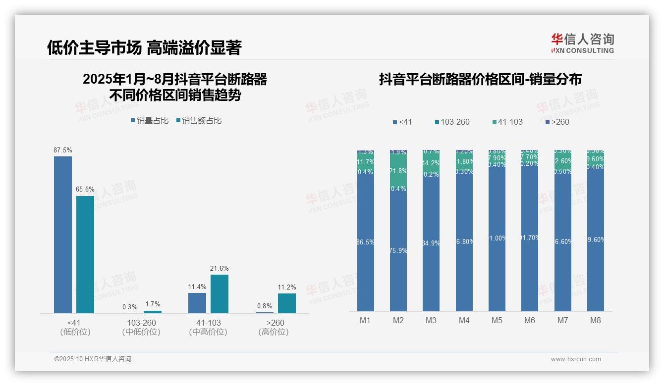 华信人咨询报告首次披露：抖音低价产品占比65.6%-2025年10月-断路器-38