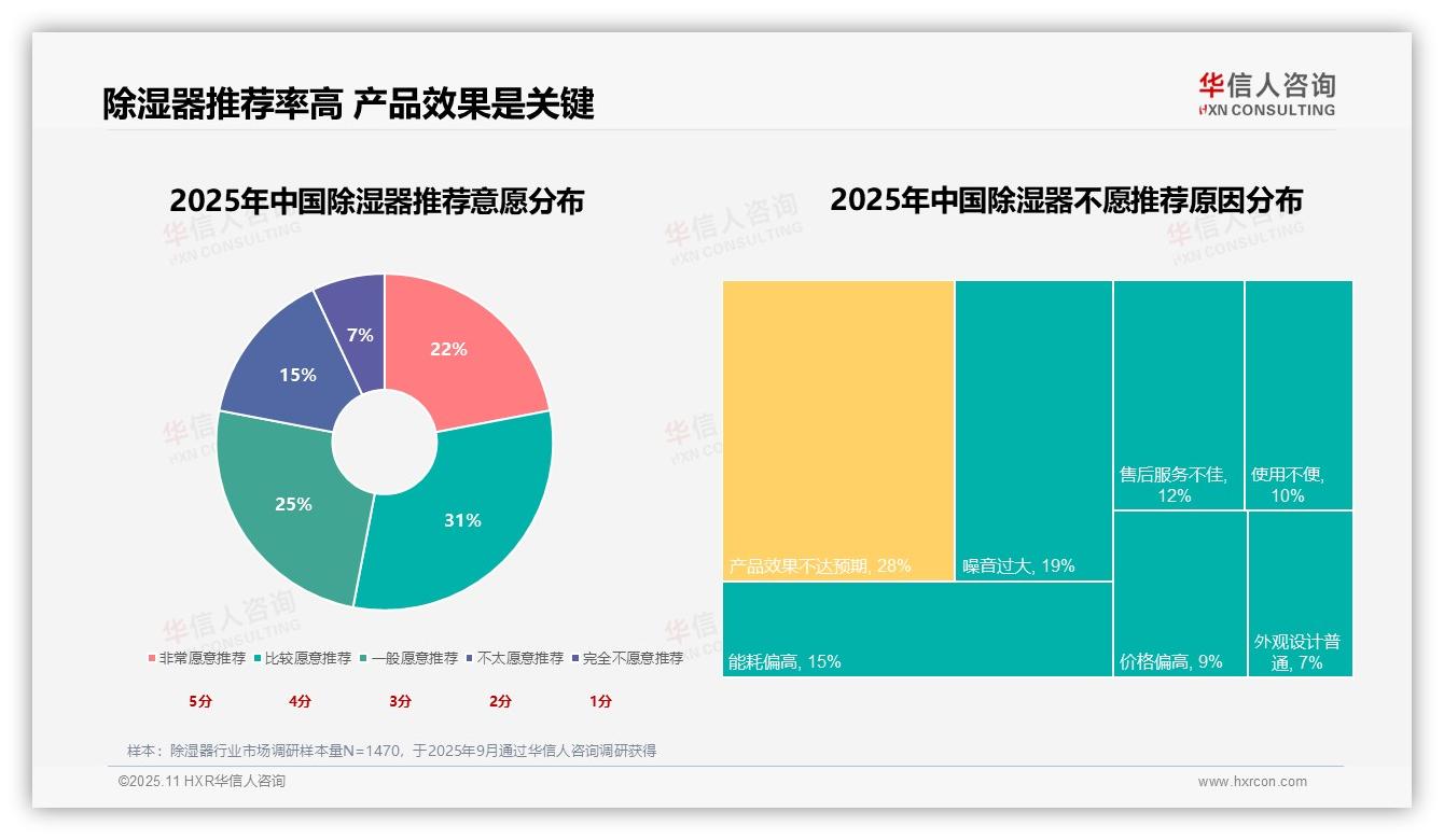 除湿效果主导购买决策，占比24%——华信人咨询市场研究报告-2025年11月-除湿器-38