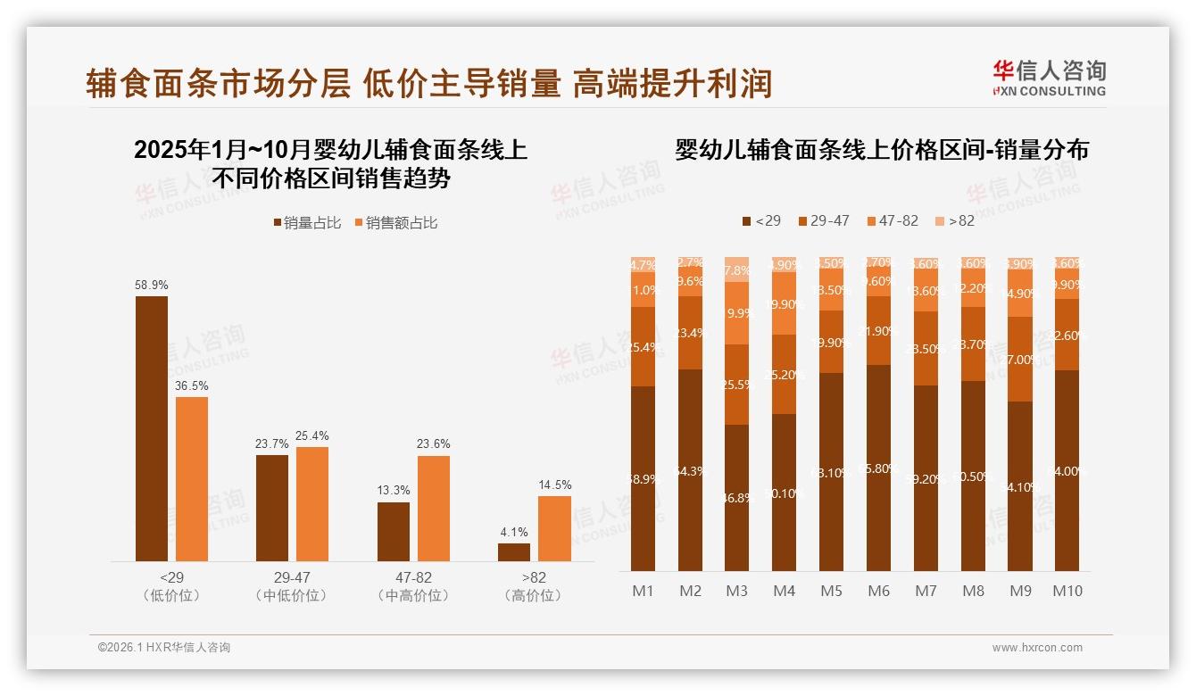华信人咨询专题解读：26%消费者追有机无添加婴幼儿辅食面条，中小规格53%份额新鲜便利双赢-2026年1月-婴幼儿辅食面条-38
