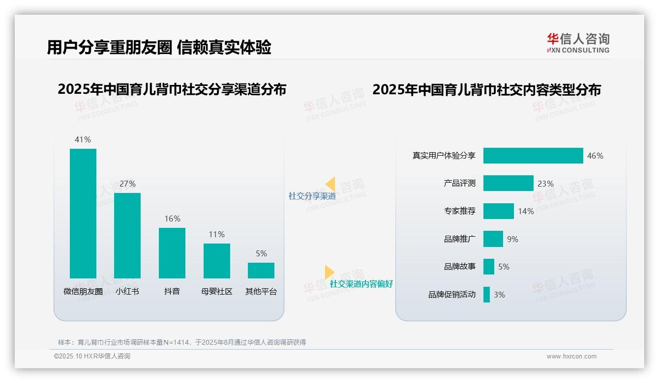 华信人咨询报告核心结论：41%消费者在朋友圈分享育儿背巾-2025年10月-育儿背巾-38