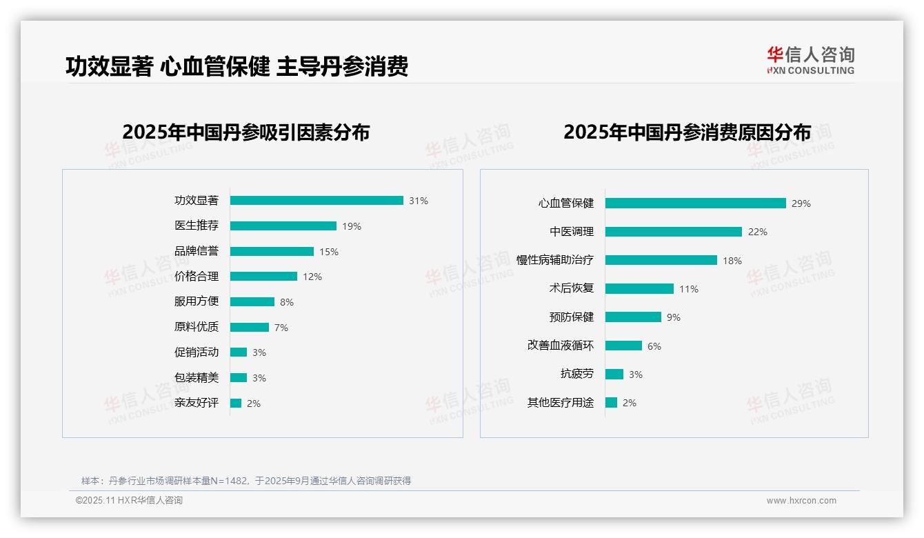 31%消费者因功效显著选择丹参，该趋势获华信人咨询报告支持-2025年11月-丹参-38