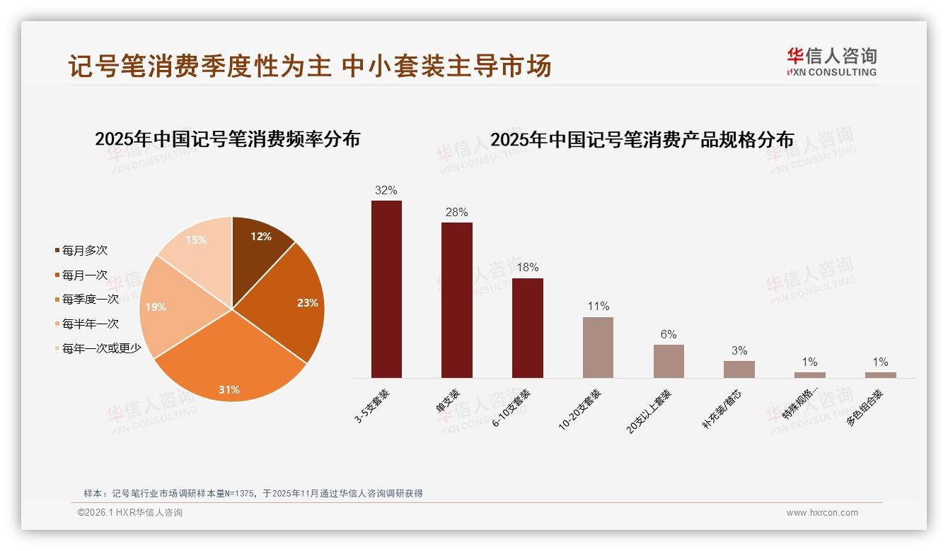 每季度买一次记号笔占31%，华信人咨询称季节营销决定增量-2026年1月-记号笔-38