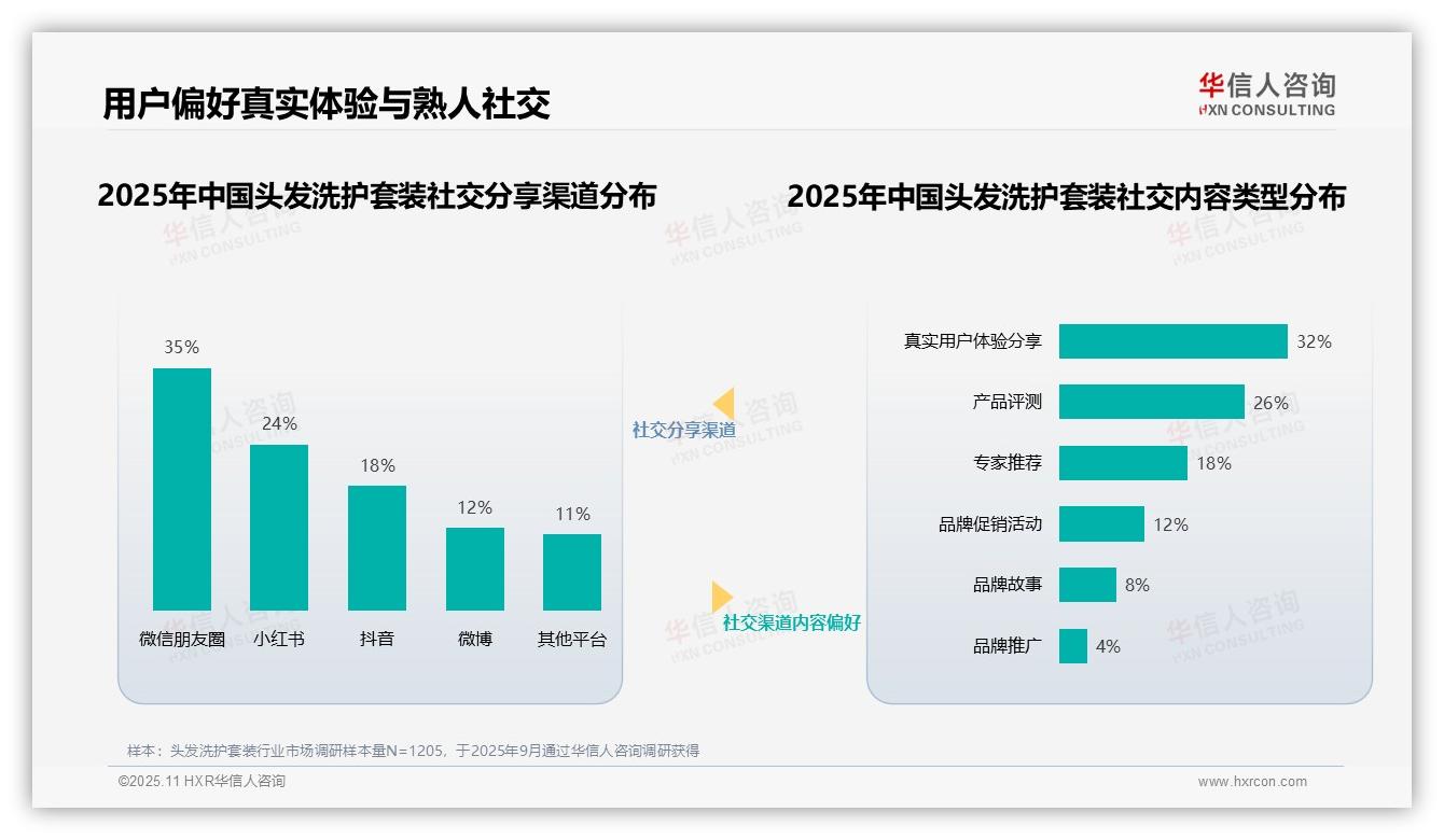 行业风向：华信人咨询报告提出34%消费者信任美妆博主推荐头发洗护产品-2025年11月-头发洗护套装-38