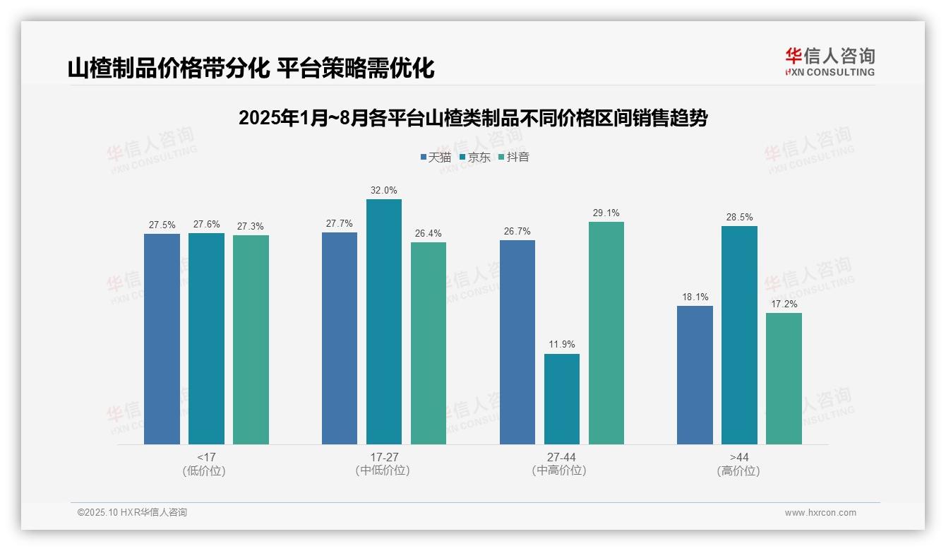 权威印证：华信人咨询调研报告确认京东山楂类制品高价消费占比28.5%领跑电商平台-2025年10月-山楂类制品-38