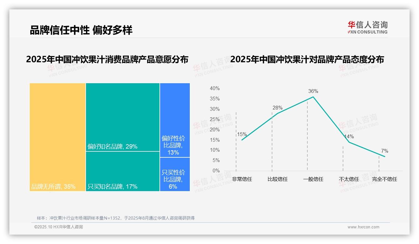 68%消费者偏好国产品牌——华信人咨询市场研究报告-2025年10月-冲饮果汁-38