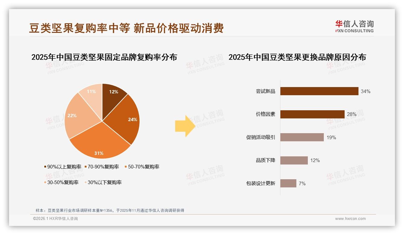 华信人咨询行业观察：坚果类偏好度32%领先豆类24%，混合产品19%潜力待挖-2026年1月-豆类坚果-38