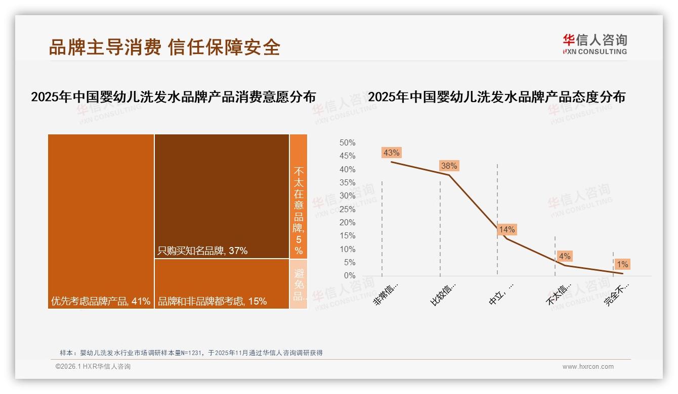 婴幼儿洗发水78%消费者优先选品牌，国产品牌58%反超进口——华信人咨询行业透视-2026年1月-婴幼儿洗发水-38