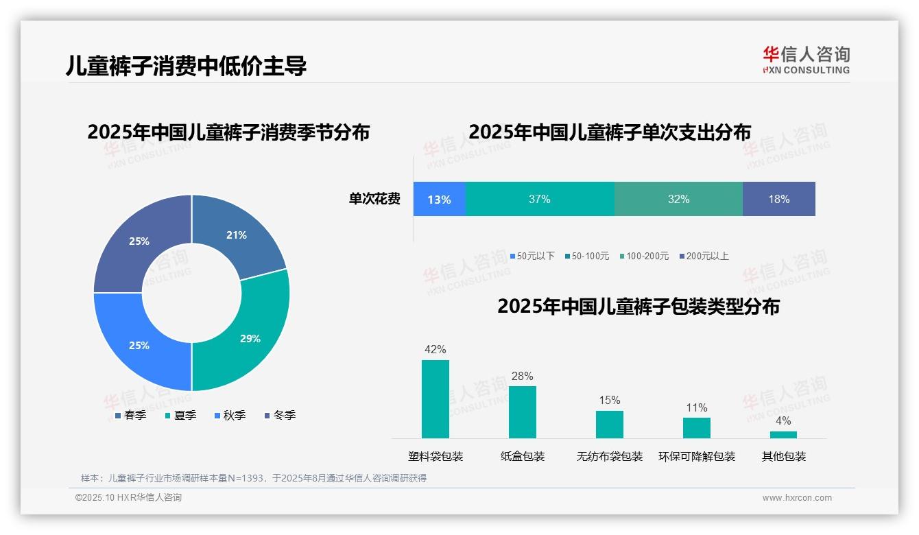 华信人咨询报告首次披露：39%儿童裤子消费发生在周末白天-2025年10月-儿童裤子-38