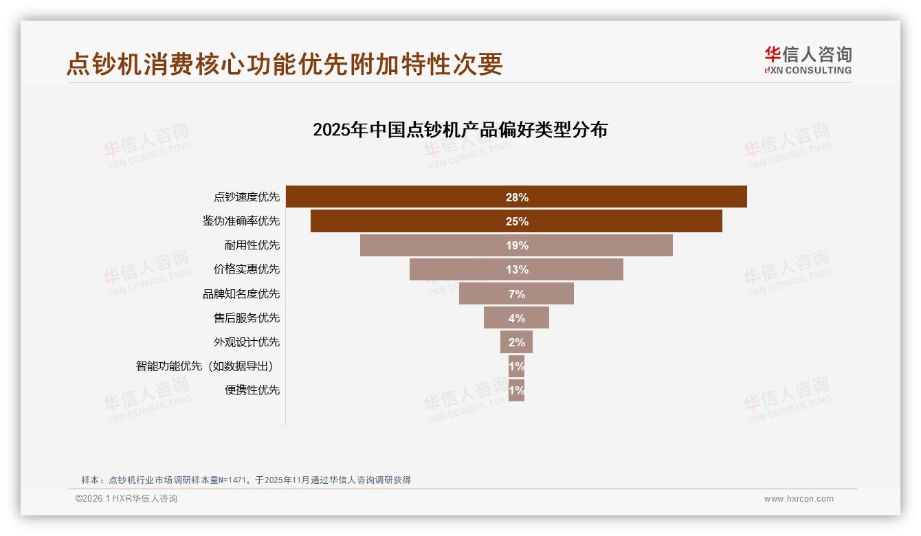 华信人咨询数据洞察：智能型点钞机仅占3%，AI升级空间巨大-2026年1月-点钞机-38