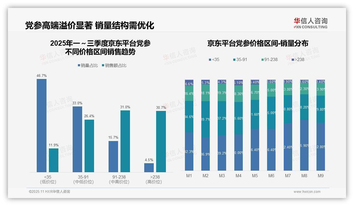 党参高端市场销售额占比41.9%，该趋势获华信人咨询报告支持-2025年11月-党参-38