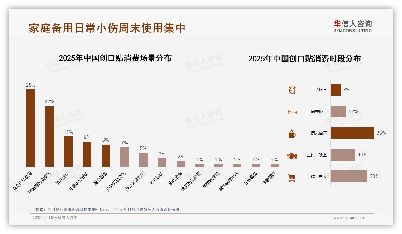 亲友口碑推荐占比42%驱动创口贴购买，华信人咨询趋势雷达发布-2026年1月-创口贴-38