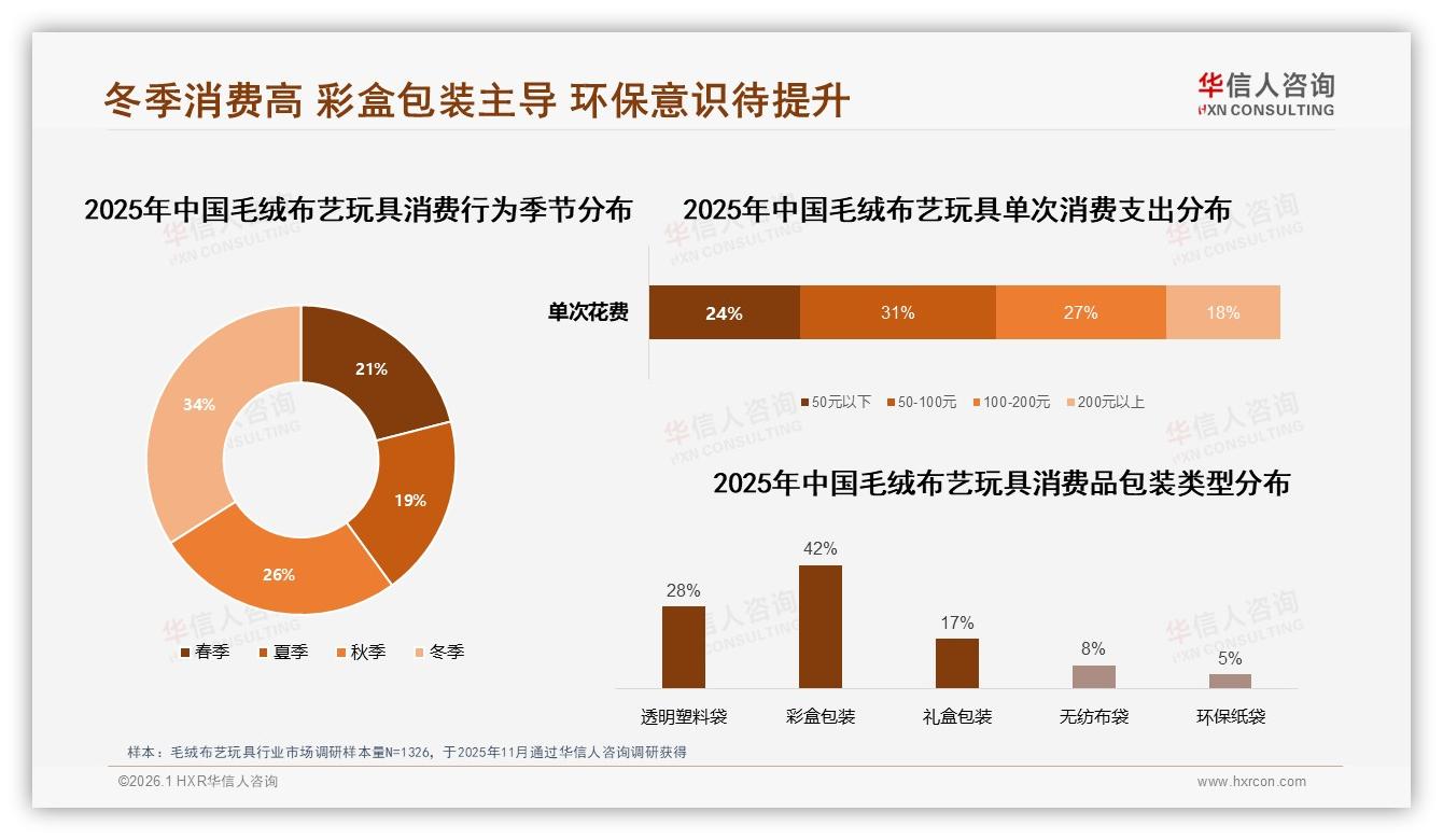 73%消费者首选国产毛绒布艺玩具，设计安全成关键，华信人咨询权威发布-2026年1月-毛绒布艺玩具-38