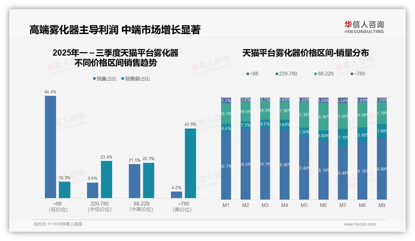 华信人咨询报告聚焦：京东雾化器高端销售额占比58.9%-2025年11月-雾化器-38
