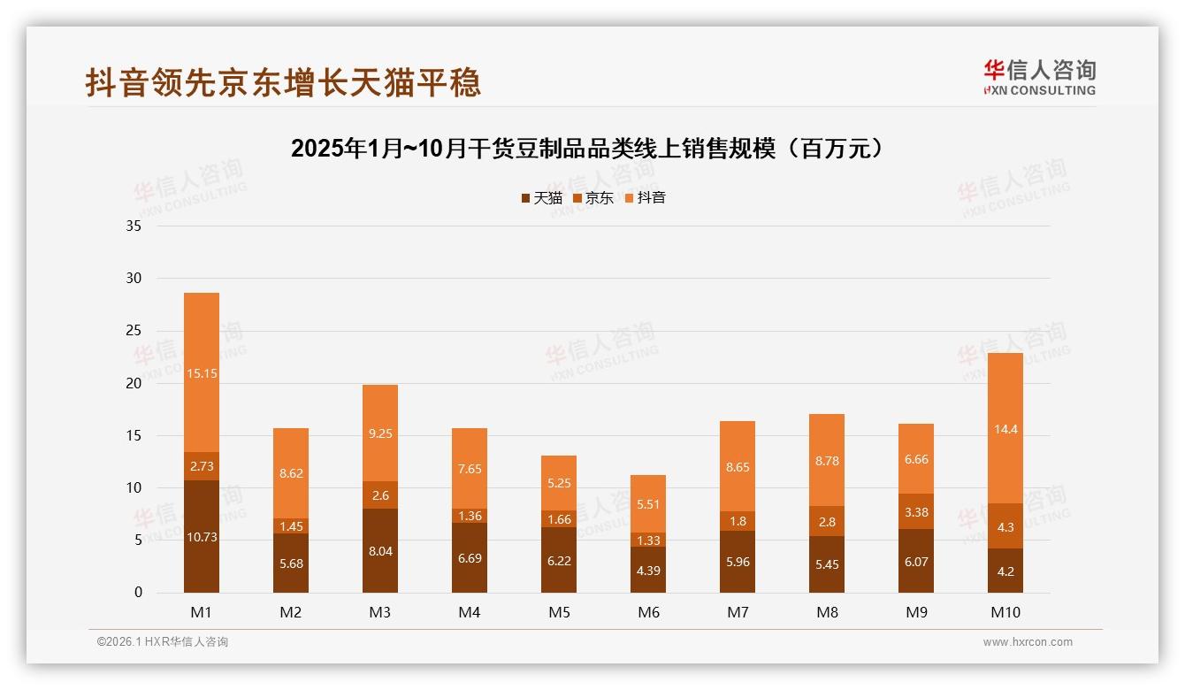 华信人咨询数据洞察：抖音47%份额领跑干货豆制品，低价76%销量如何破圈-2026年1月-干货豆制品-38