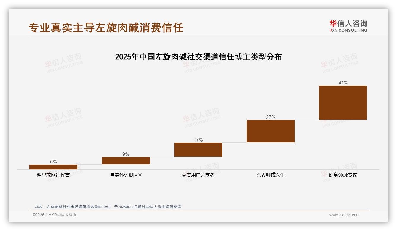 华信人咨询消费研究：国产68%份额完胜进口，左旋肉碱性价比之战升级-2026年1月-左旋肉碱-38