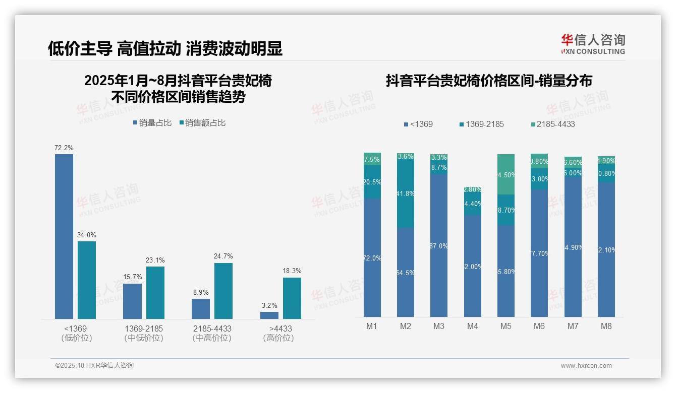 据华信人咨询报告：76.1%消费者选择低价贵妃椅-2025年10月-贵妃椅-38