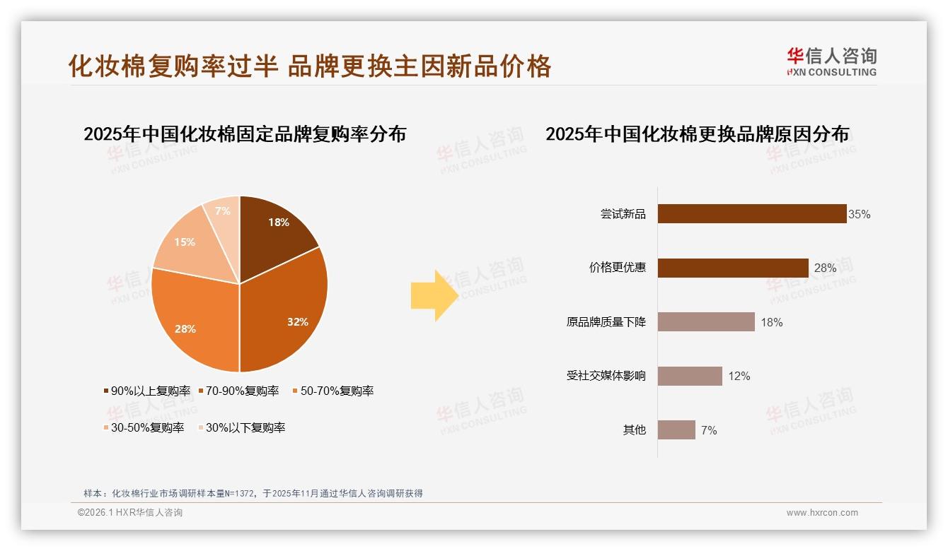 化妆棉43%促销依赖度高，涨价10%仅42%消费者坚持购买——华信人咨询白皮书指出-2026年1月-化妆棉-38