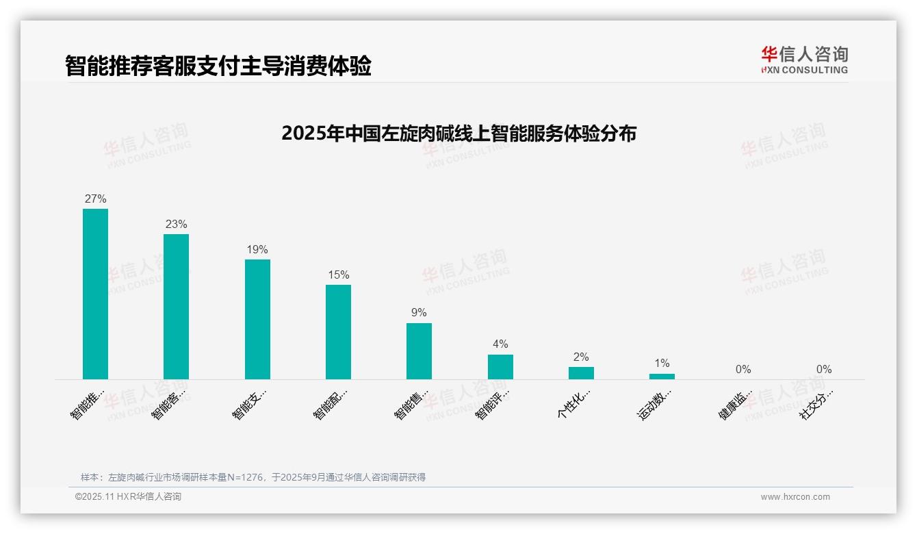 华信人咨询报告首次披露：社交媒体与口碑影响65%消费决策-2025年11月-左旋肉碱-38