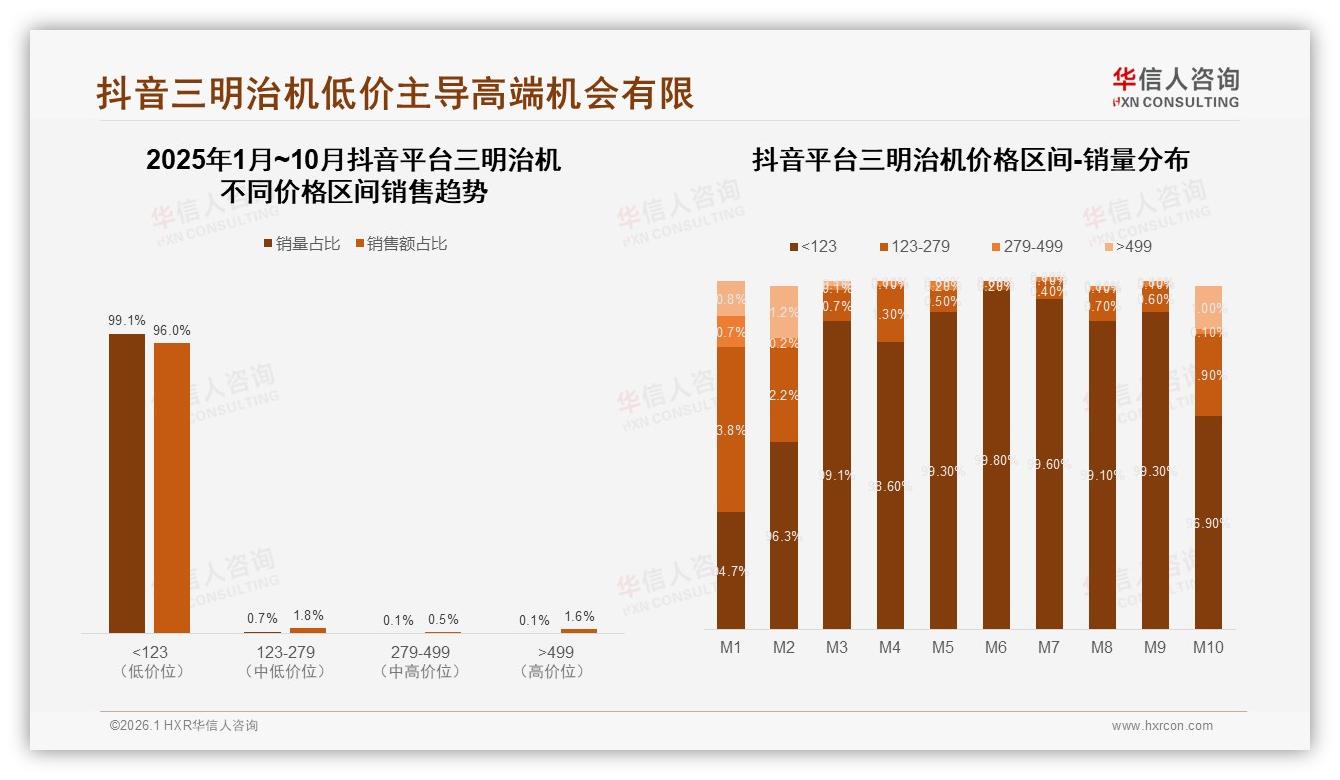 抖音96%低价占比，三明治机白牌爆发式增长——华信人咨询三明治机品类年报：主标题-2026年1月-三明治机-38